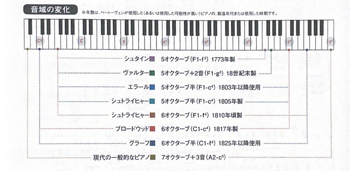ピアノの仕組みーピアノの鍵盤数の歴史② – 木山音楽教室